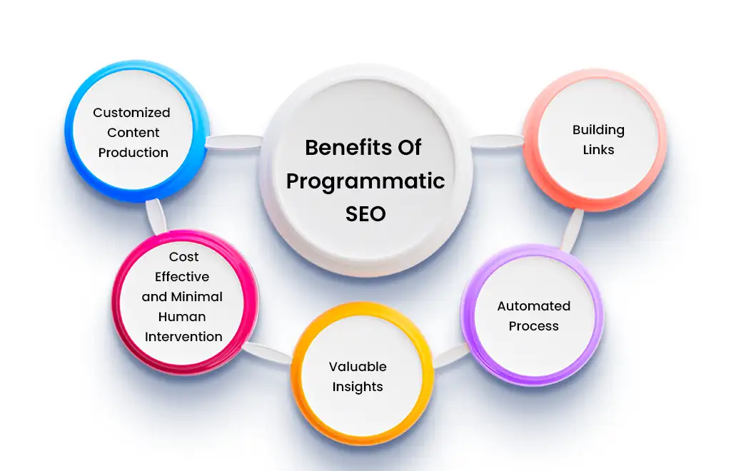 Benefits of Programmatic SEO