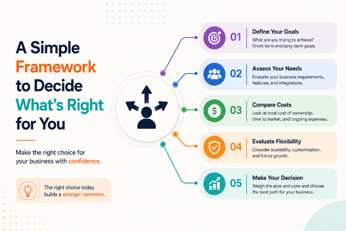 A Simple Framework to Decide What's Right for You