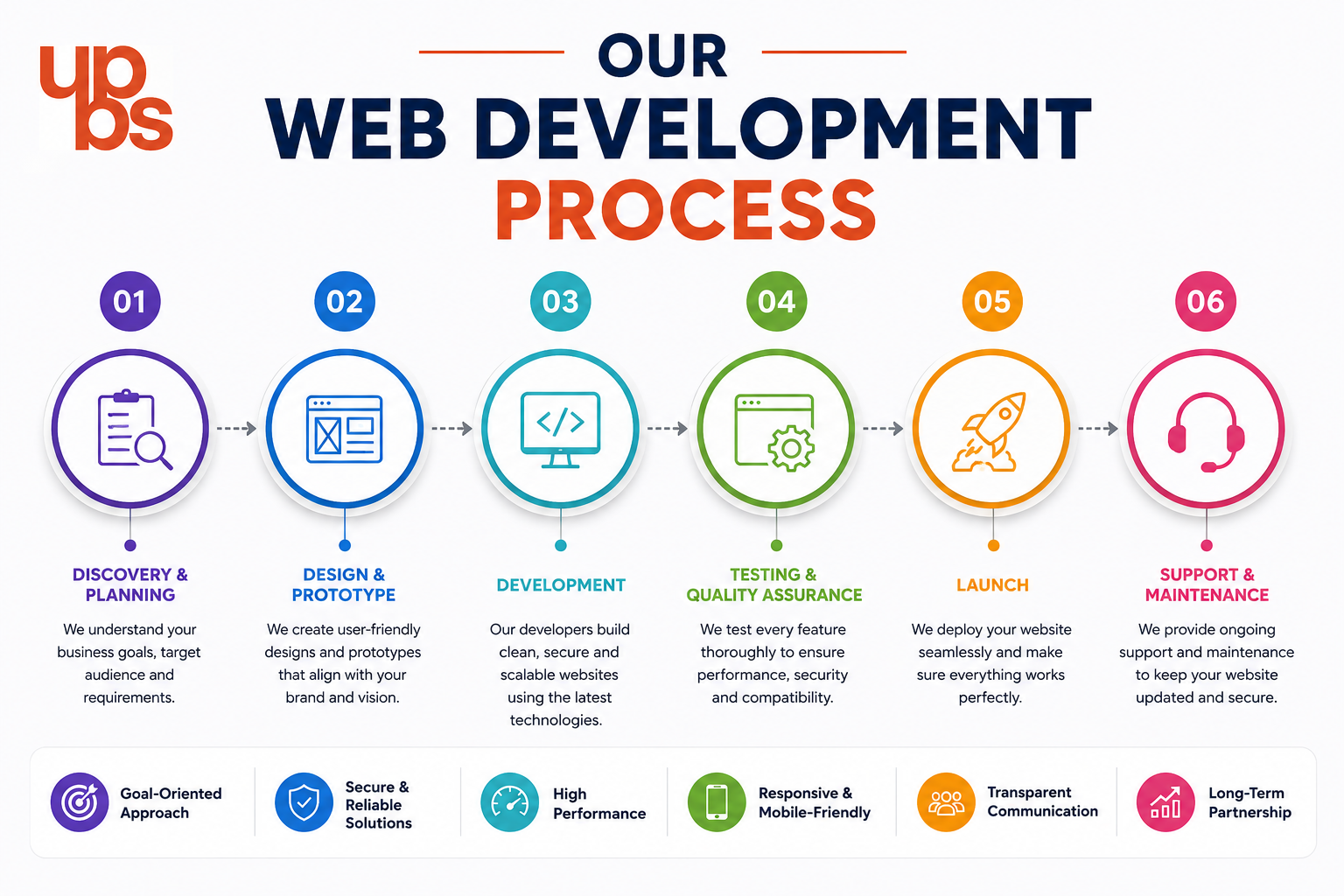 Web Development Process Web Development Process