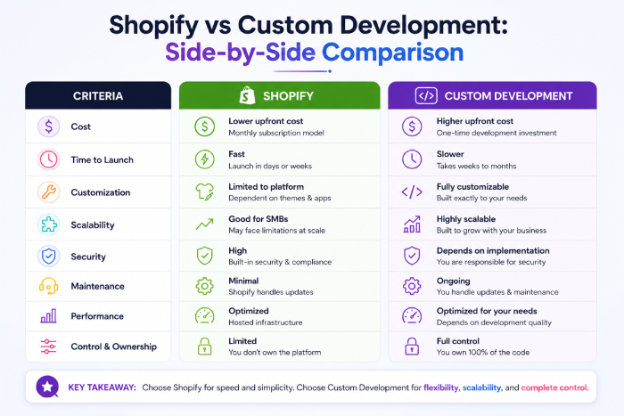 Side-by-side comparison of Shopify and custom e-commerce development