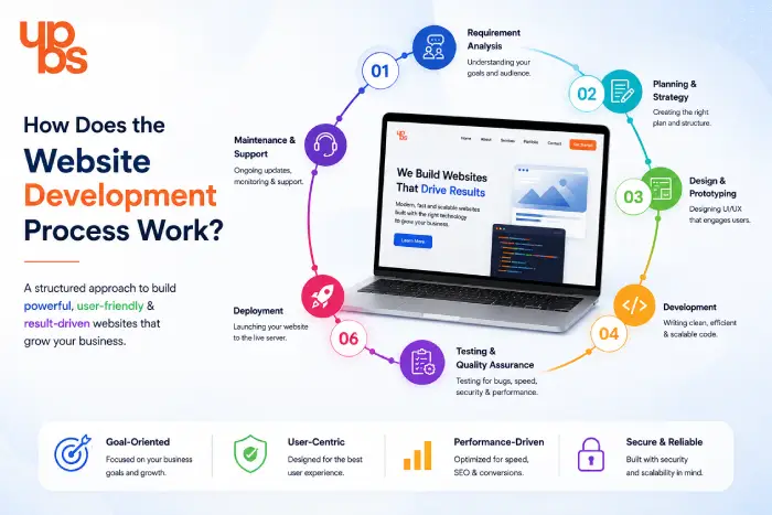 How Does the Website Development Process Work? Website Development Process Work