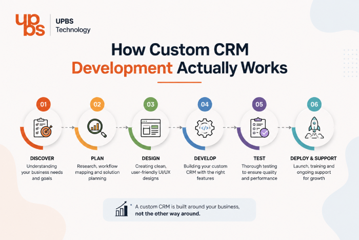 Custom CRM Development Actually Works Custom CRM development process for real estate businesses
