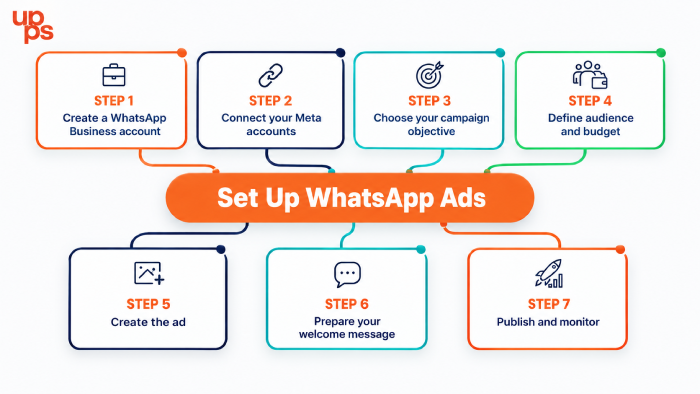 Step-by-step infographic showing how to set up WhatsApp Ads in 7 steps, from creating a Business account to publishing