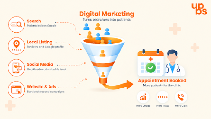 Healthcare digital marketing funnel